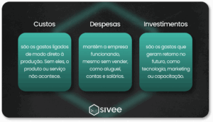 Custo x despesa x investimento
